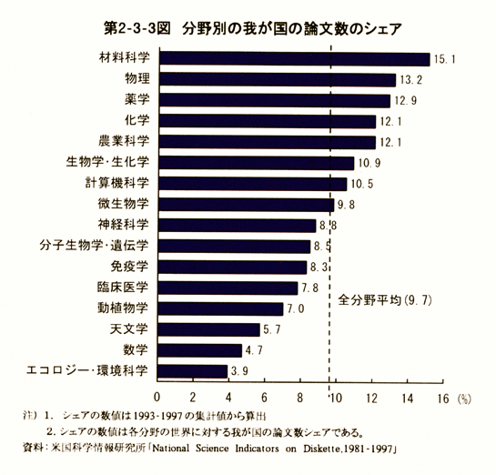 第2-3-3図　分野別の我が国の論文数のシェア