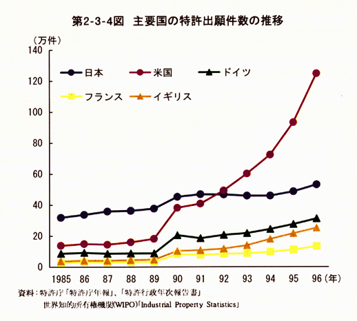 第2-3-4図　主要国の特許出願件数の推移