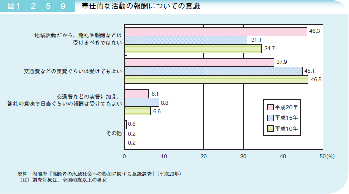 図１－２－５－９ 奉仕的な活動の報酬についての意識