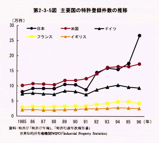 第2-3-5図　主要国の特許登録件数の推移