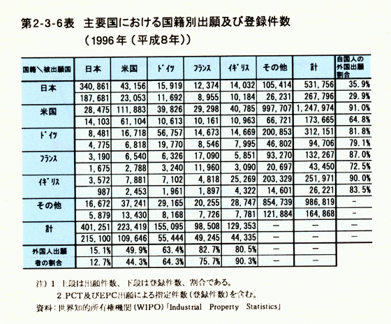 第2-3-6表　主要国における国籍別出願及び登録件数(1996年(平成8年))