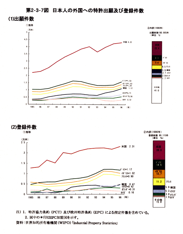 第2-3-7図　日本人の外国への特許出願及び登録件数