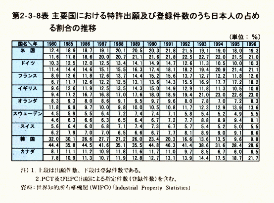 第2-3-8表　主要国における特許出願及び登録件数のうち日本人の占め る割合の推移