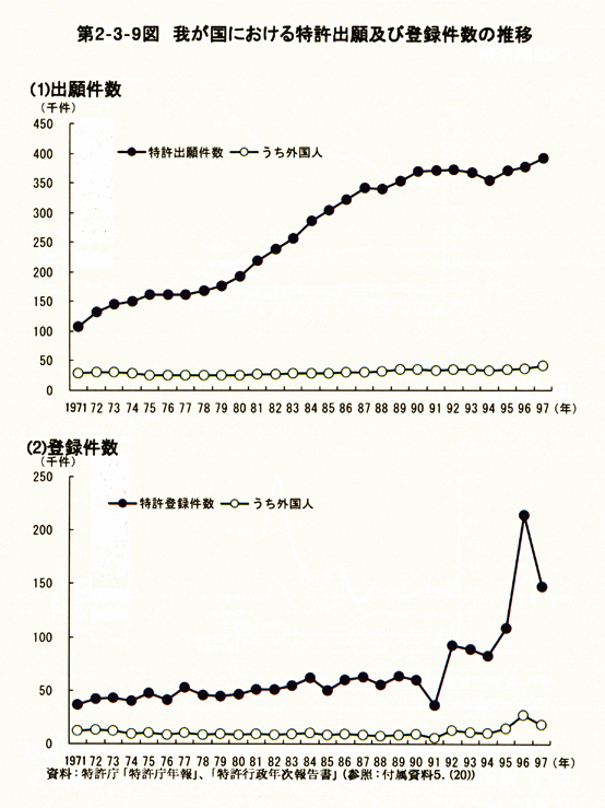 第2-3-9図　我が国における特許出願及び登録件数の推移