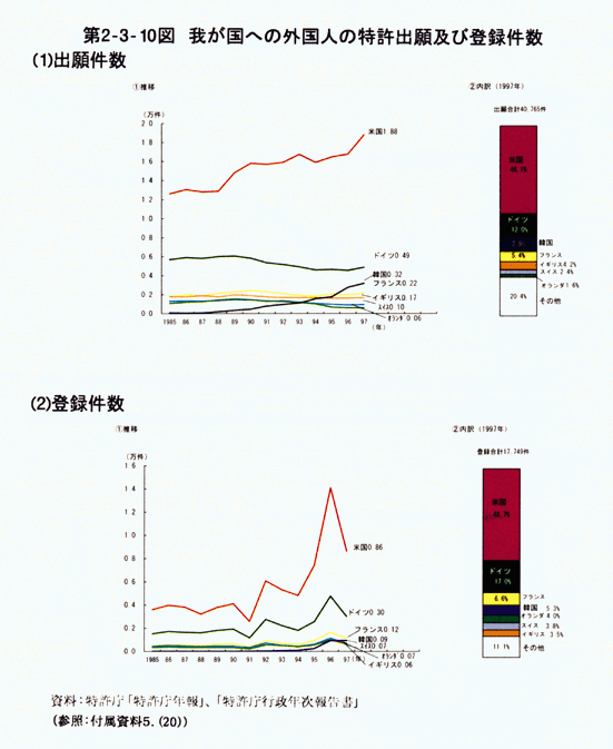 第2-3-10図　我が国への外国人の特許出願及び登録件数