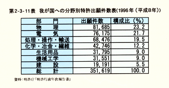 第2-3-11表　我が国への分野別特許出願件数表(1996年(平成8年))