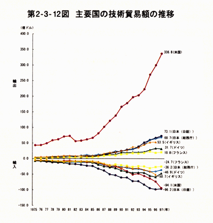 第2-3-12図　主要国の技術貿易額の推移