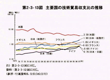 第2-3-13図　主要国の技術貿易収支比の推移