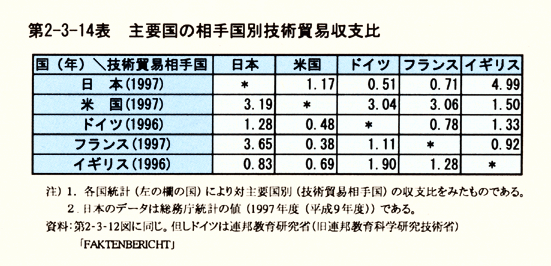 第2-3-14表　主要国の相手国別技術貿易収支比