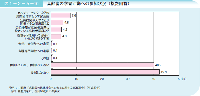 図１－２－５－１０ 高齢者の学習活動への参加状況（複数回答）