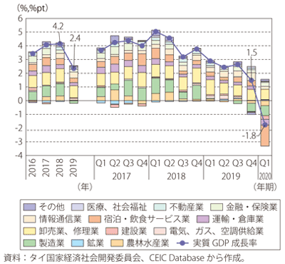 第Ⅰ-3-4-6図　タイの実質GDP成長率（供給側）（原数値、前年・前年同期比）