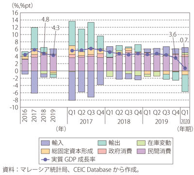 第Ⅰ-3-4-7図　マレーシアの実質GDP成長率（需要側）（原数値、前年・前年同期比）