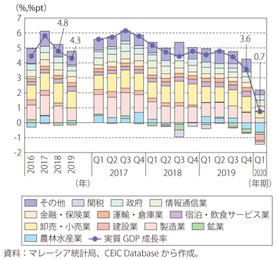 第Ⅰ-3-4-8図　マレーシアの実質GDP成長率（供給側）（原数値、前年・前年同期比）