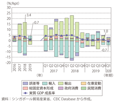 第Ⅰ-3-4-9図　シンガポールの実質GDP成長率（需要側）（原数値、前年・前年同期比）