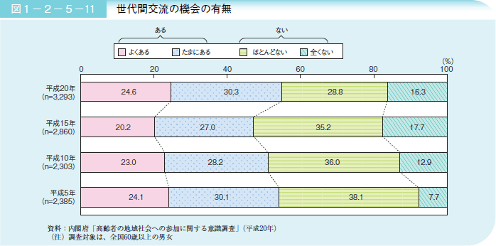 図１－２－５－１１ 世代間交流の機会の有無