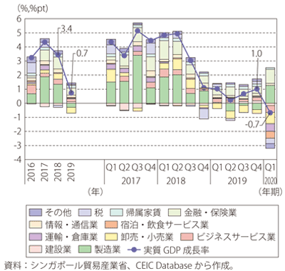 第I-3-4-10 図  シンガポールの実質 GDP 成長率(供給側)(原数値、 前年・前年同期比)