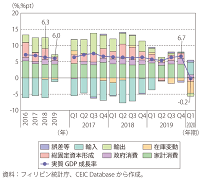 第Ⅰ-3-4-11図　フィリピンの実質GDP成長率（需要側）（原数値、前年・前年同期比）