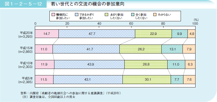 図１－２－５－１２ 若い世代との交流の機会の参加意向