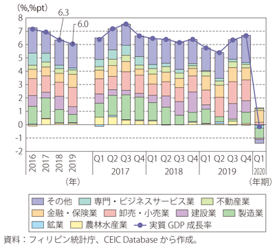 第Ⅰ-3-4-12図　フィリピンの実質GDP成長率（供給側）（原数値、前年・前年同期比）