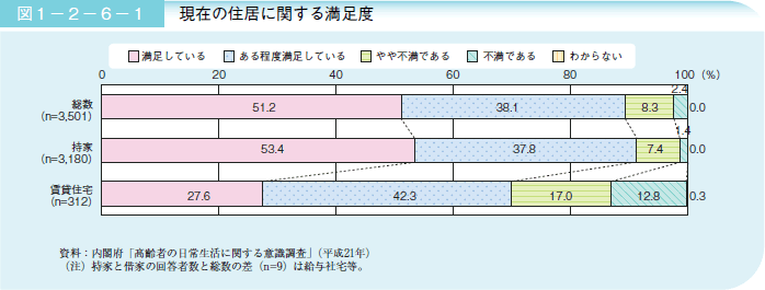 図１－２－６－１ 現在の住居に関する満足度