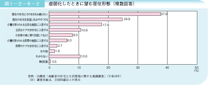 図１－２－６－２ 虚弱化したときに望む居住形態（複数回答）