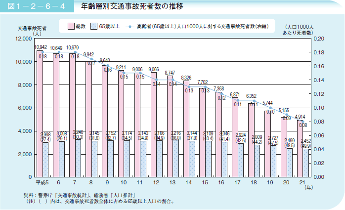 図１－２－６－４ 年齢層別交通事故死者数の推移