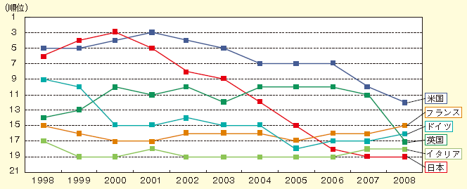 図表2‐5‐1　OECD諸国の一人当たり国内総生産（名目GDP）の推移