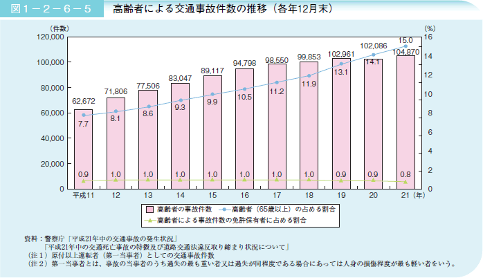 図１－２－６－５ 高齢者による交通事故件数の推移（各年１２月末