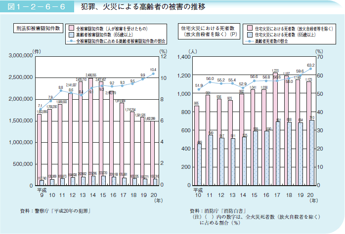 図１－２－６－６ 犯罪、火災による高齢者の被害の推移