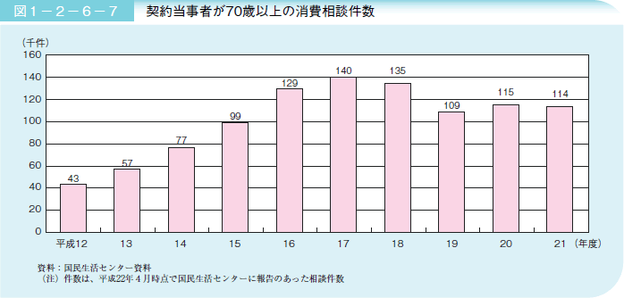 図１－２－６－７ 契約当事者が70歳以上の消費相談件数