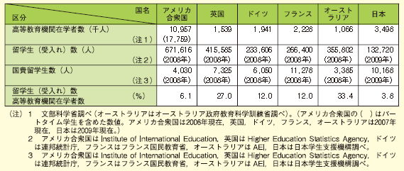 図表2‐8‐3　主要国における留学生受入れの状況