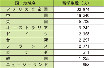 図表2‐8‐6　日本人の主な留学先・留学生数（2007年）