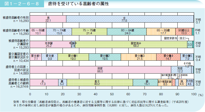 図１－２－６－８ 虐待を受けている高齢者の属性