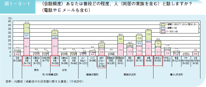 図１－３－１ 〈会話頻度〉あなたは普段どの程度、人（同居の家族を含む）と話しますか？（電話やE メールも含む）