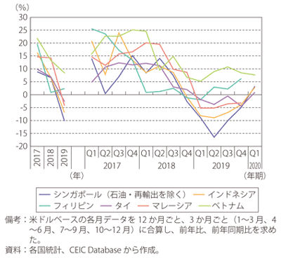 第Ⅰ-3-4-13図　ASEAN各国の財輸出（原数値・前年比・前年同期比）