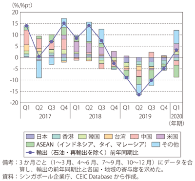 第Ⅰ-3-4-14図　シンガポールの輸出（米ドルベース・石油・再輸出を除く。原数値、前年同期比）における仕向先別寄与度