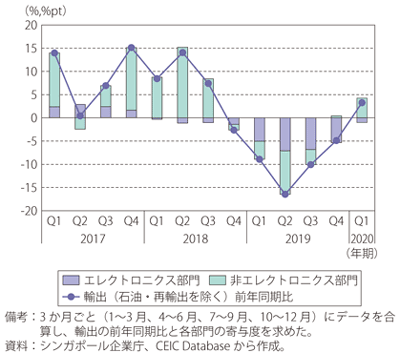 第Ⅰ-3-4-15図　シンガポールの輸出（米ドルベース・石油・再輸出を除く。原数値、前年同期比）における品目グループ別寄与度