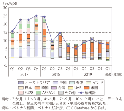 第Ⅰ-3-4-17図　ベトナムの輸出（原数値、前年同期比）における仕向先別寄与度