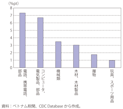 第Ⅰ-3-4-18図　2019年のベトナムの米国向け輸出増加品目グループ（寄与度順）