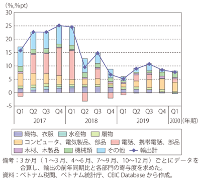 第Ⅰ-3-4-19図　ベトナムの輸出（原数値、前年同期比）における品目グループ別寄与度