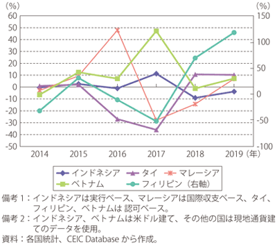 第Ⅰ-3-4-20図　ASEAN各国の対内直接投資（前年比）