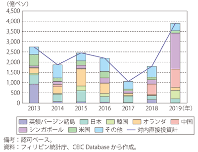 第Ⅰ-3-4-21図　フィリピンの対内直接投資（国別内訳）の推移