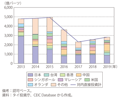 第Ⅰ-3-4-22図　タイの対内直接投資（国別内訳）の推移