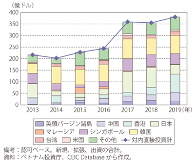 第Ⅰ-3-4-23図　ベトナムの対内直接投資（国別内訳）の推移