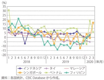 第Ⅰ-3-4-24図　ASEAN各国の鉱工業生産指数（原数値・前年同月比）