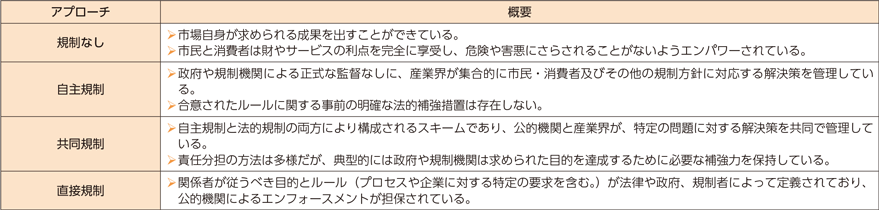 図表1-3-1-14　様々な規制のアプローチ