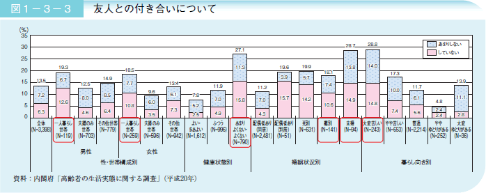 図１－３－３ 友人との付き合いについて