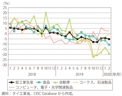 第Ⅰ-3-4-25図　タイのセクター別鉱工業生産指数（原数値・前年同月比）