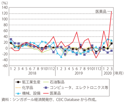 第Ⅰ-3-4-27図　シンガポールのセクター別鉱工業生産指数（原数値・前年同月比）