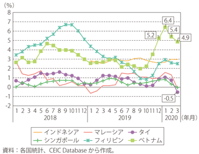 第Ⅰ-3-4-28図　ASEAN各国の消費者物価上昇率（原指数・前年同月比）